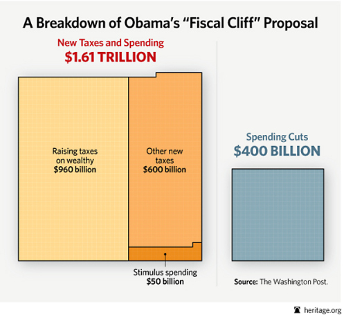 Heritage Foundation Graphic of the Obama Fiscal Cliff