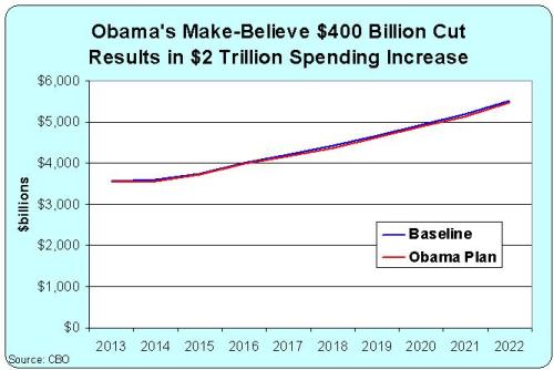 Obama's proposed cuts actually increase spending!