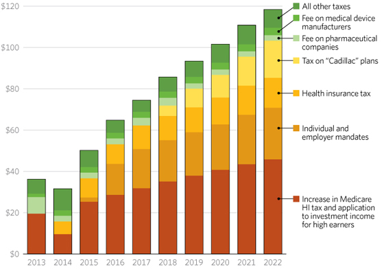 Heritage Foundation Chart of Tax Increases Caused by Obamacare